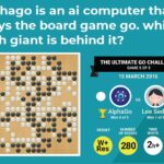 alphago is an ai computer that plays the board game go. which tech giant is behind it?