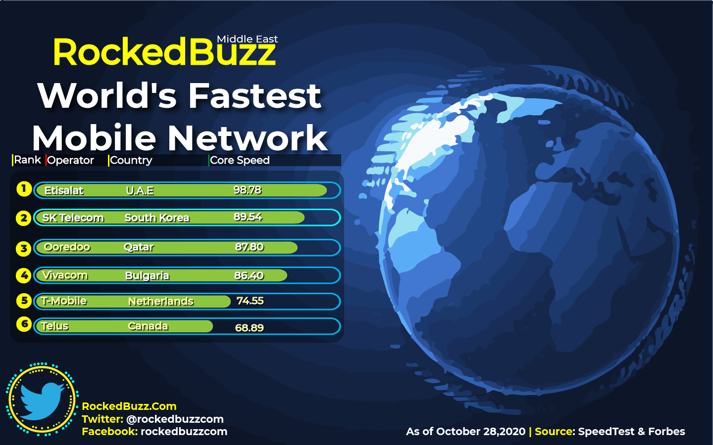 World's Fastest Mobile Network